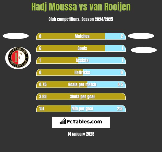 Hadj Moussa vs van Rooijen h2h player stats