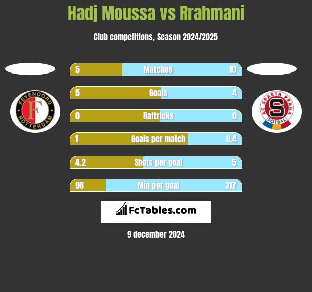 Hadj Moussa vs Rrahmani h2h player stats