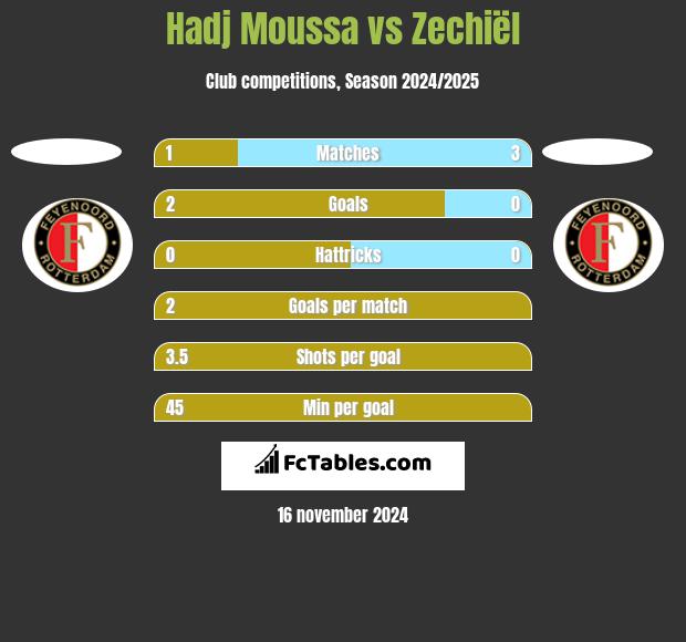 Hadj Moussa vs Zechiël h2h player stats