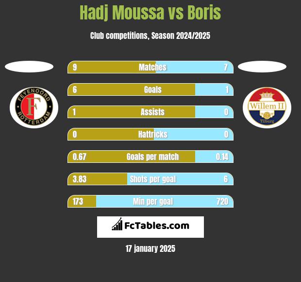 Hadj Moussa vs Boris h2h player stats