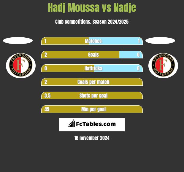 Hadj Moussa vs Nadje h2h player stats