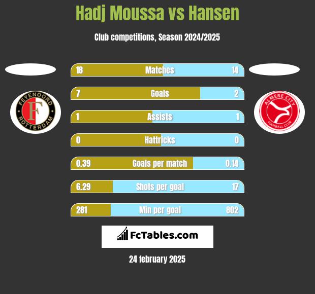 Hadj Moussa vs Hansen h2h player stats