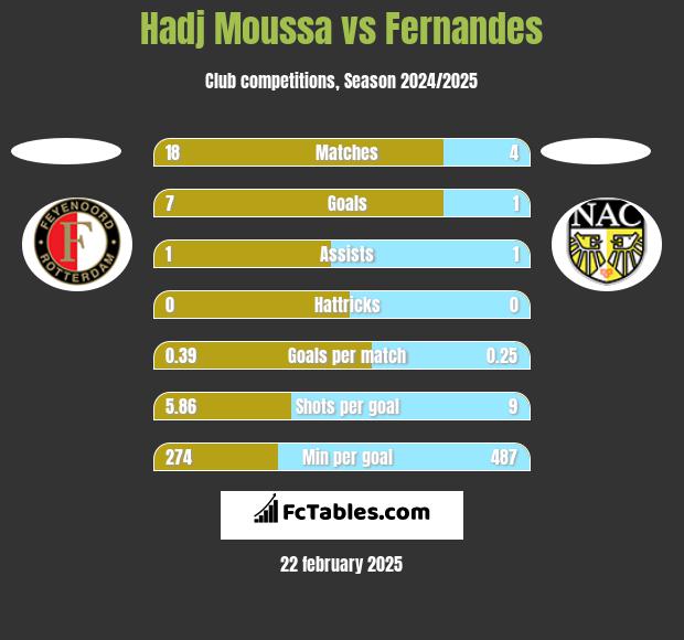 Hadj Moussa vs Fernandes h2h player stats