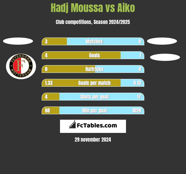 Hadj Moussa vs Aiko h2h player stats