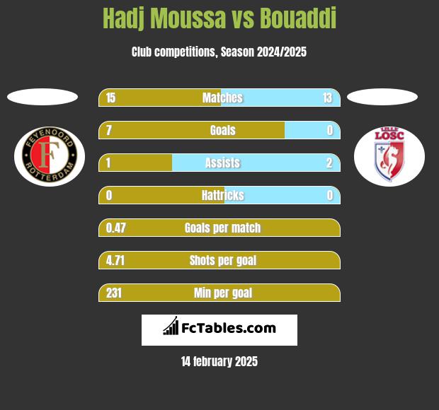 Hadj Moussa vs Bouaddi h2h player stats