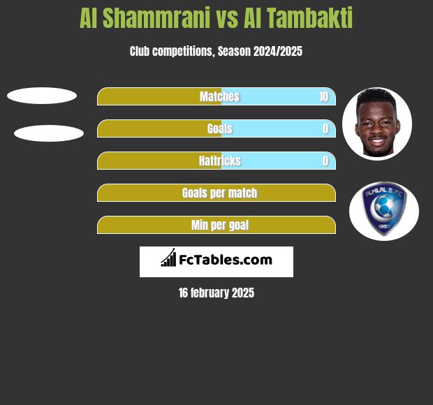 Al Shammrani vs Al Tambakti h2h player stats