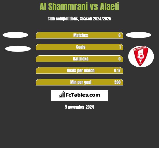 Al Shammrani vs Alaeli h2h player stats