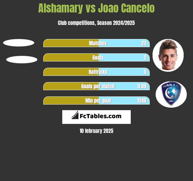 Alshamary vs Joao Cancelo h2h player stats