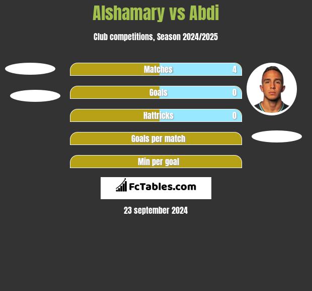 Alshamary vs Abdi h2h player stats