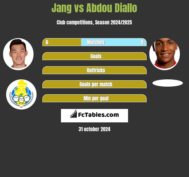 Jang vs Abdou Diallo h2h player stats