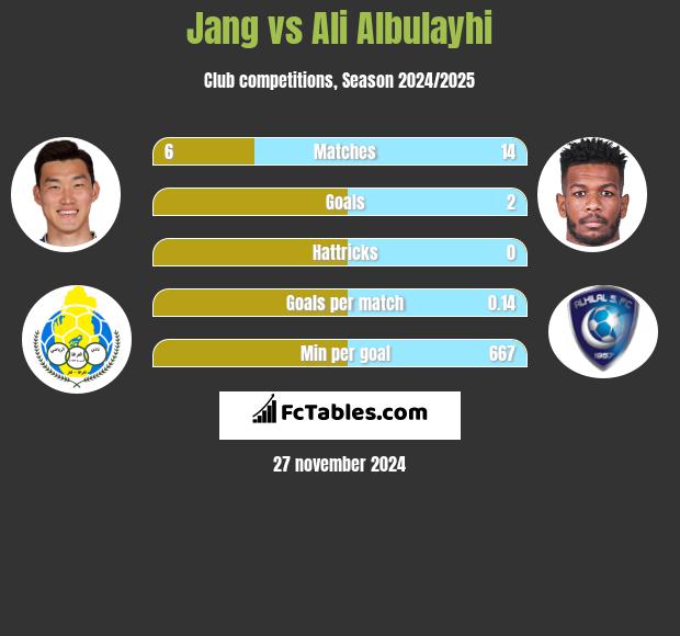 Jang vs Ali Albulayhi h2h player stats