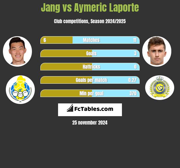 Jang vs Aymeric Laporte h2h player stats