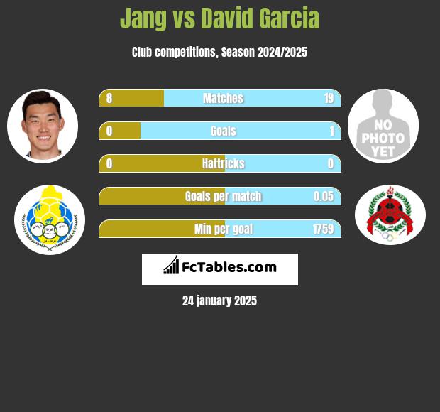 Jang vs David Garcia h2h player stats