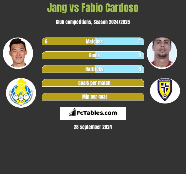 Jang vs Fabio Cardoso h2h player stats