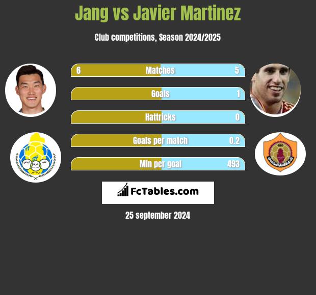 Jang vs Javier Martinez h2h player stats