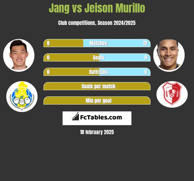 Jang vs Jeison Murillo h2h player stats