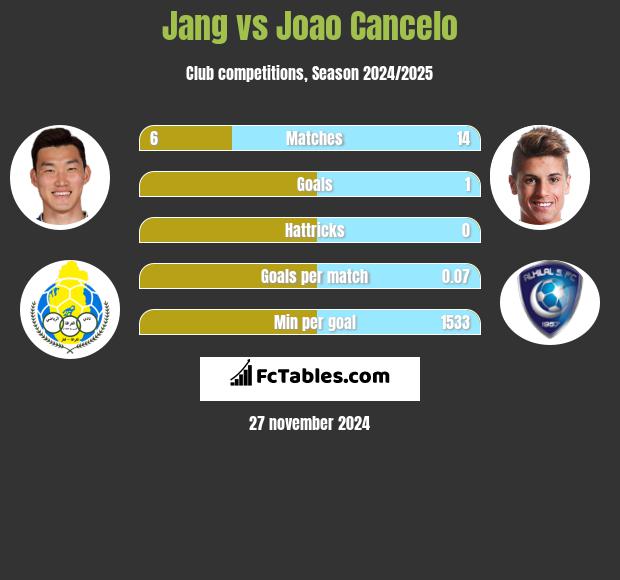 Jang vs Joao Cancelo h2h player stats