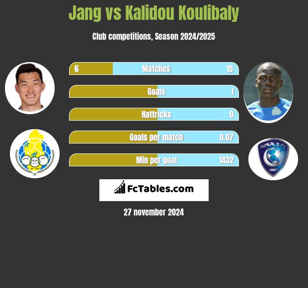 Jang vs Kalidou Koulibaly h2h player stats