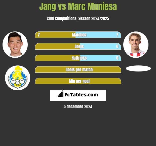 Jang vs Marc Muniesa h2h player stats