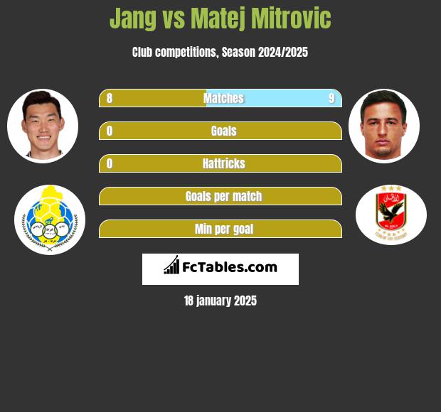 Jang vs Matej Mitrovic h2h player stats