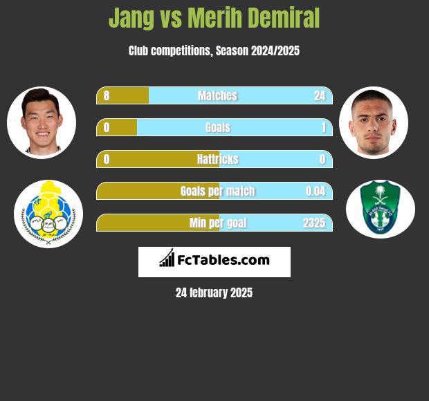 Jang vs Merih Demiral h2h player stats