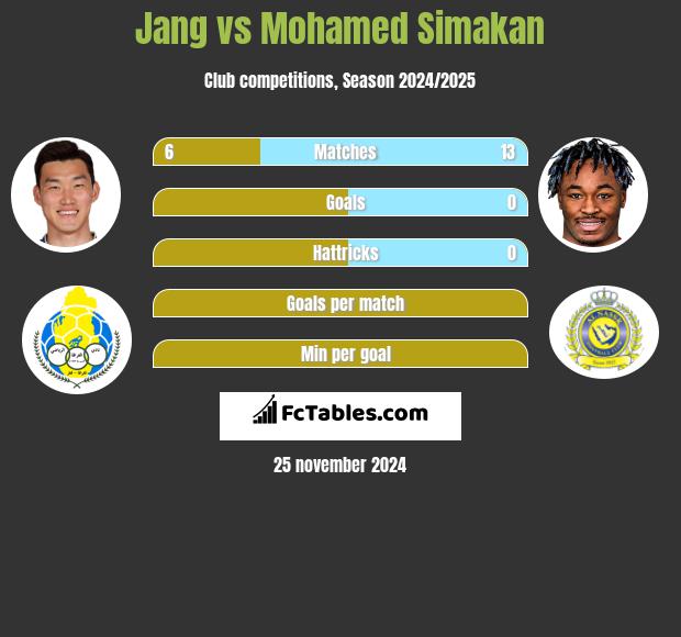 Jang vs Mohamed Simakan h2h player stats