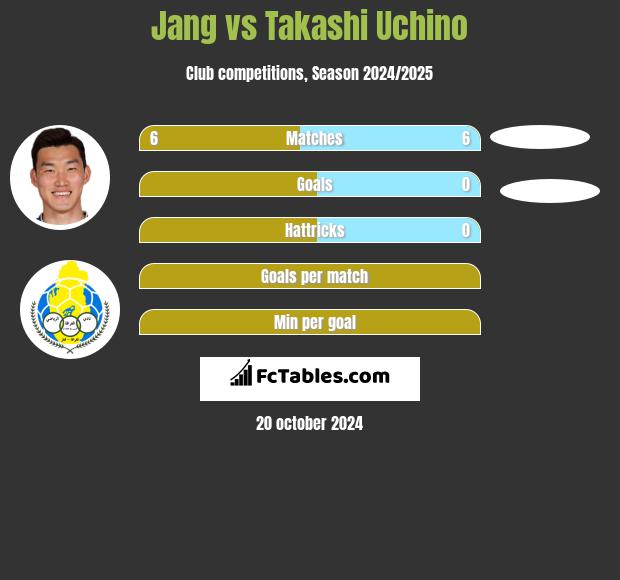 Jang vs Takashi Uchino h2h player stats