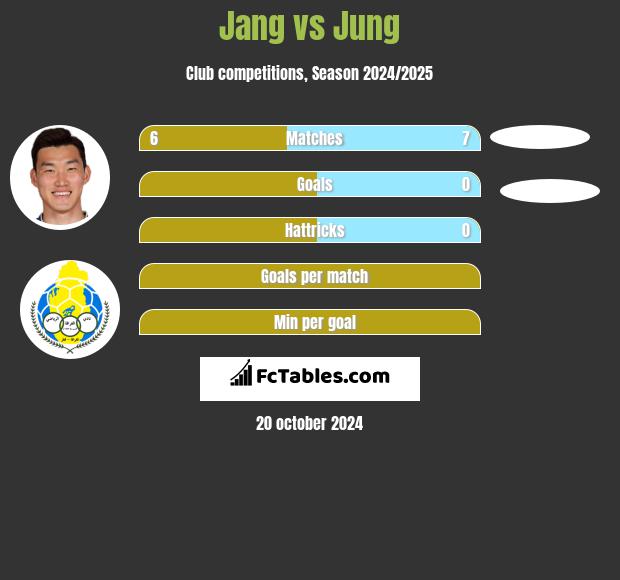 Jang vs Jung h2h player stats