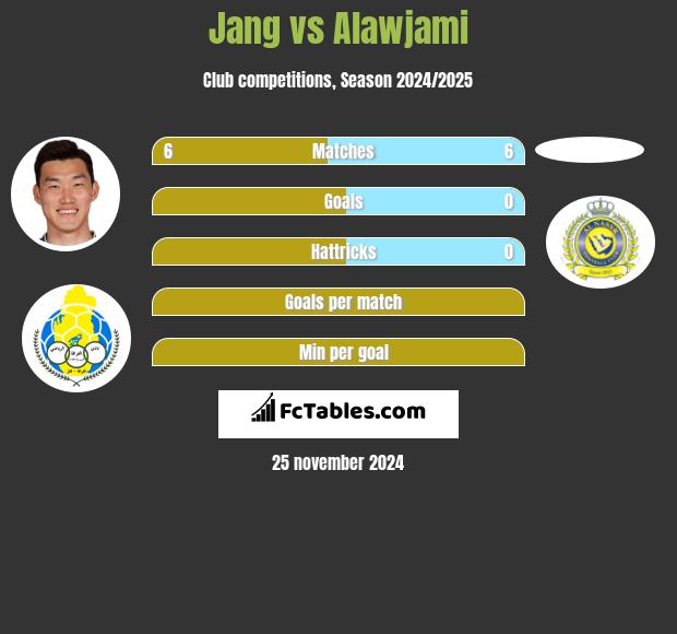 Jang vs Alawjami h2h player stats