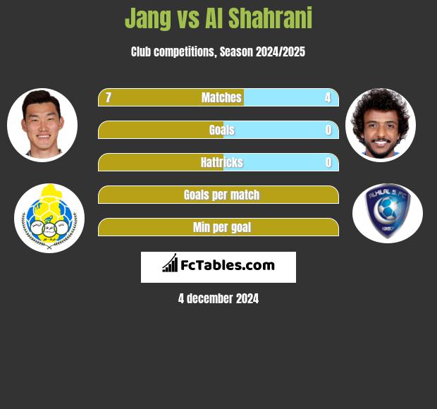 Jang vs Al Shahrani h2h player stats