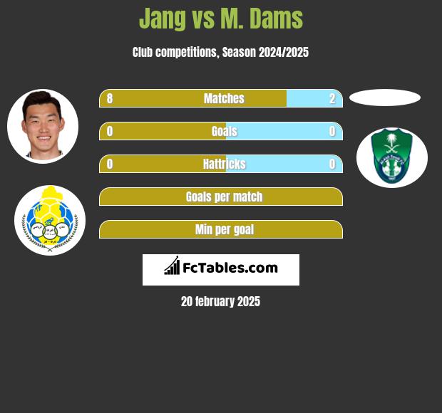 Jang vs M. Dams h2h player stats