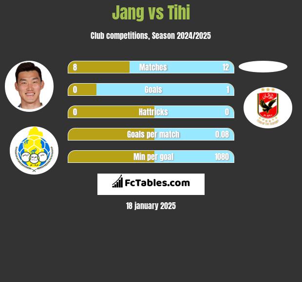 Jang vs Tihi h2h player stats