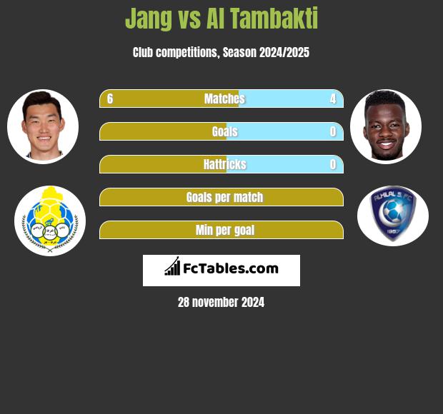 Jang vs Al Tambakti h2h player stats