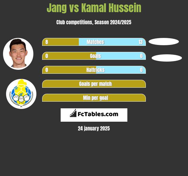 Jang vs Kamal Hussein h2h player stats