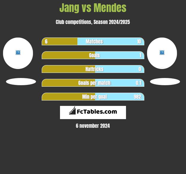 Jang vs Mendes h2h player stats