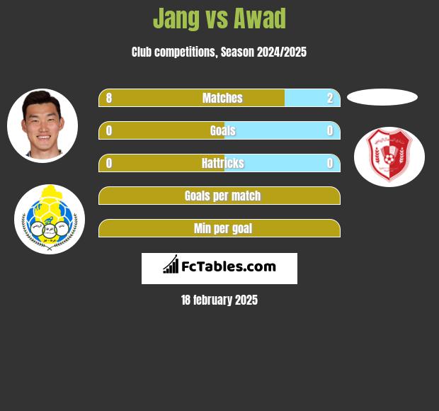 Jang vs Awad h2h player stats