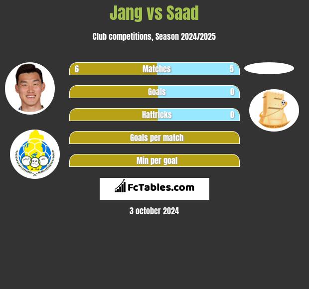 Jang vs Saad h2h player stats