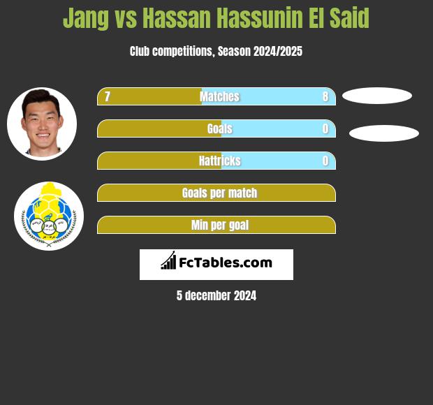 Jang vs Hassan Hassunin El Said h2h player stats