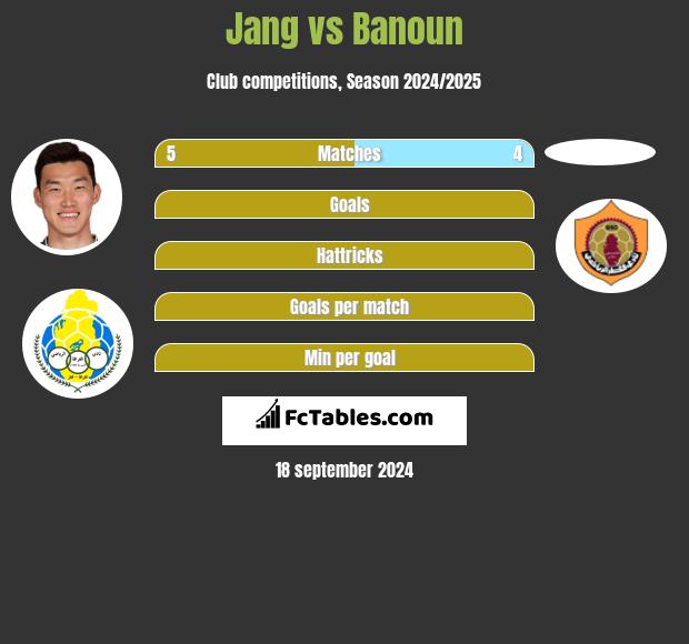 Jang vs Banoun h2h player stats