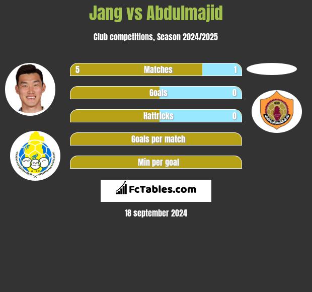 Jang vs Abdulmajid h2h player stats