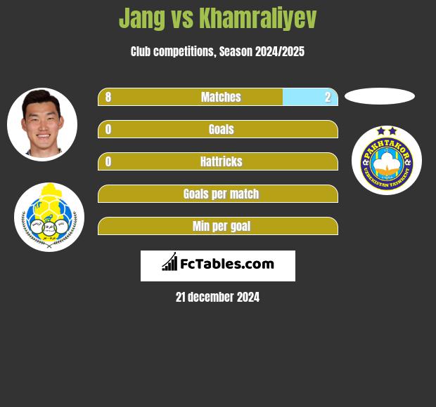 Jang vs Khamraliyev h2h player stats