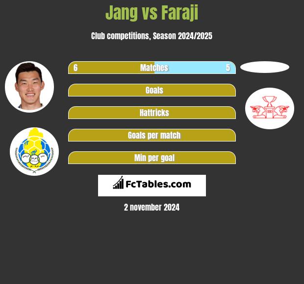 Jang vs Faraji h2h player stats