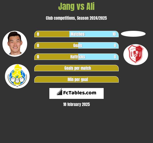 Jang vs Ali h2h player stats