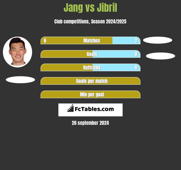 Jang vs Jibril h2h player stats