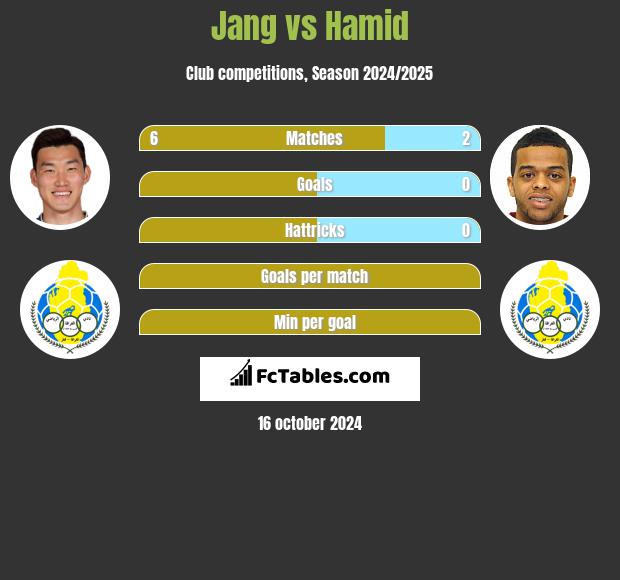 Jang vs Hamid h2h player stats