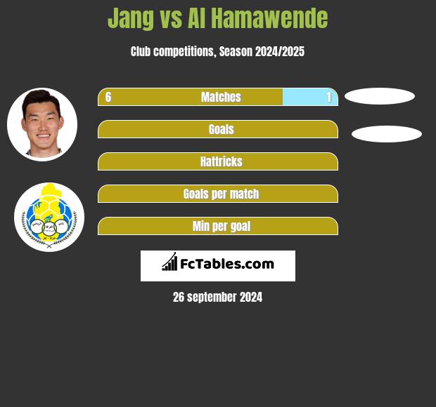 Jang vs Al Hamawende h2h player stats