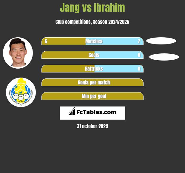 Jang vs Ibrahim h2h player stats