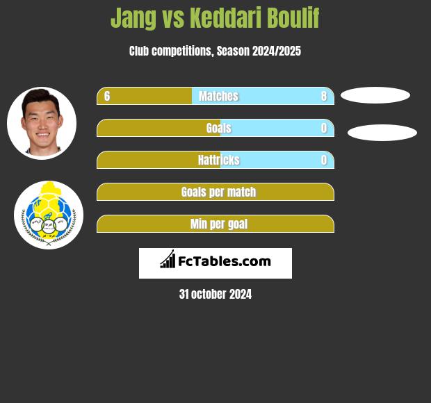 Jang vs Keddari Boulif h2h player stats