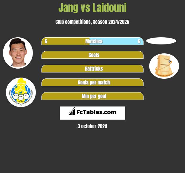 Jang vs Laidouni h2h player stats