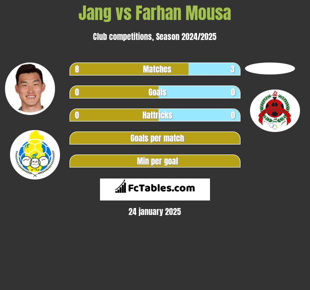 Jang vs Farhan Mousa h2h player stats